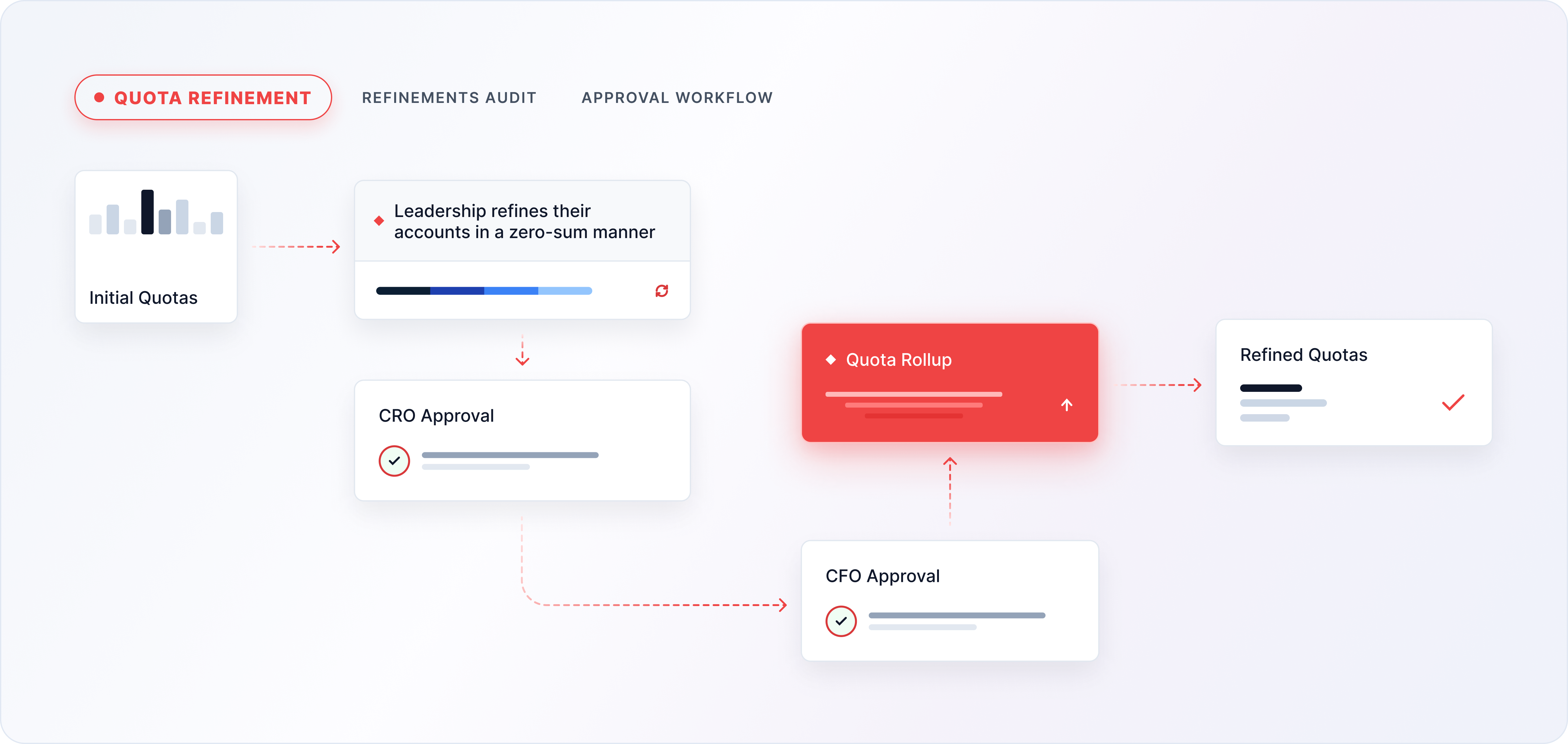 Quota Refinement diagram showing field managers refining quotas with multi-level approvals and guardrails